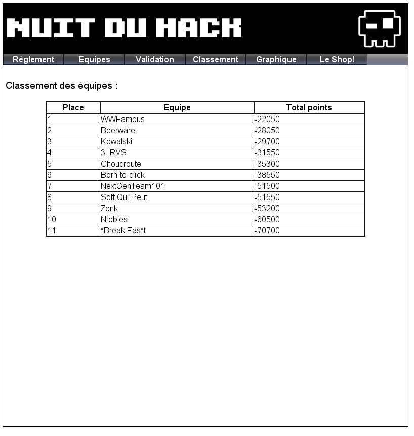 NDH 2010 CTF results